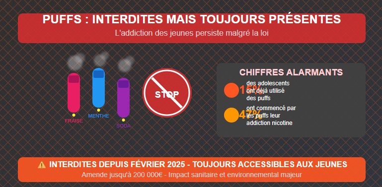 Les Puffs : Entre Interdiction et Persistance d'un Phénomène de Mode Dangereux chez les Jeunes